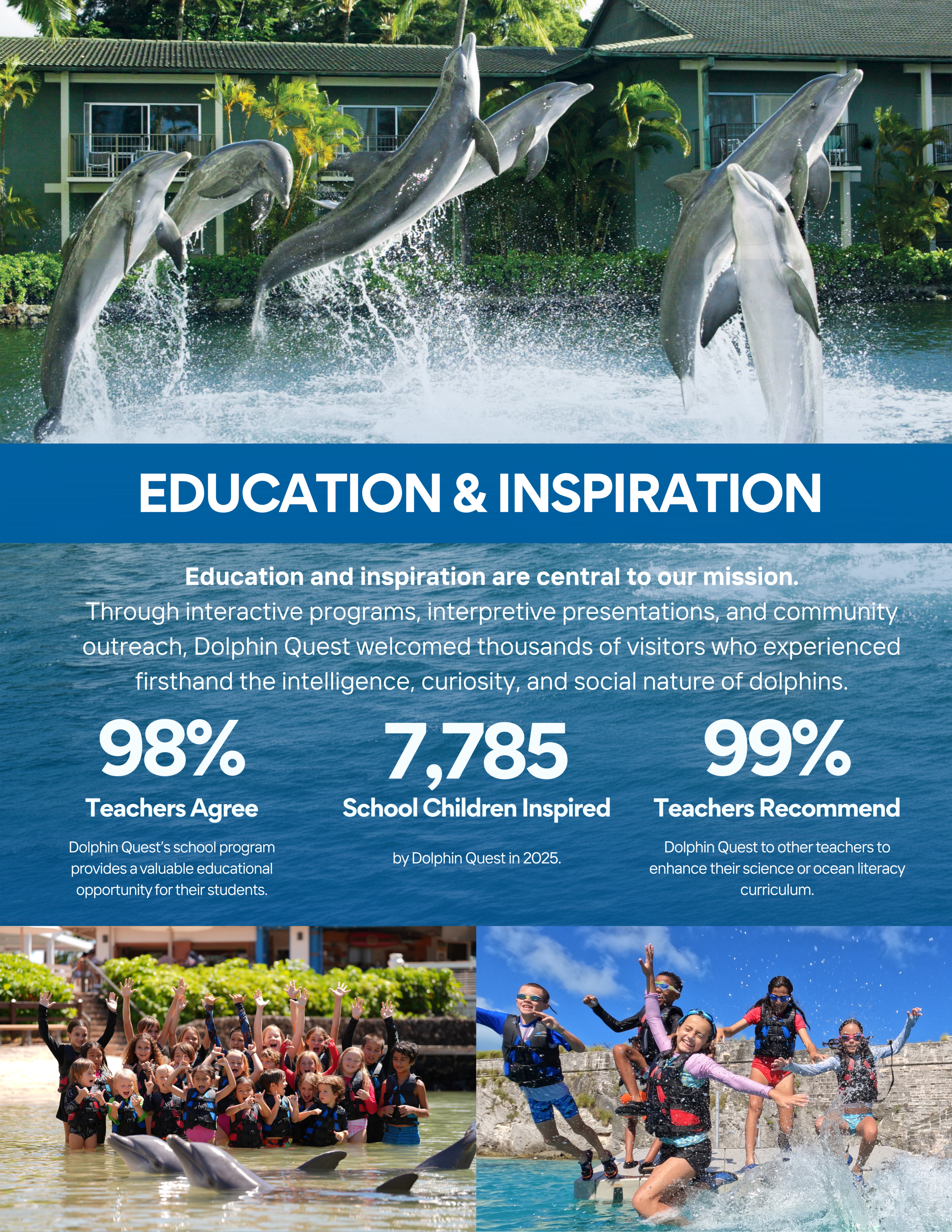 Collage with dolphins jumping, educational statistics, and student group photo at Dolphin Quest.