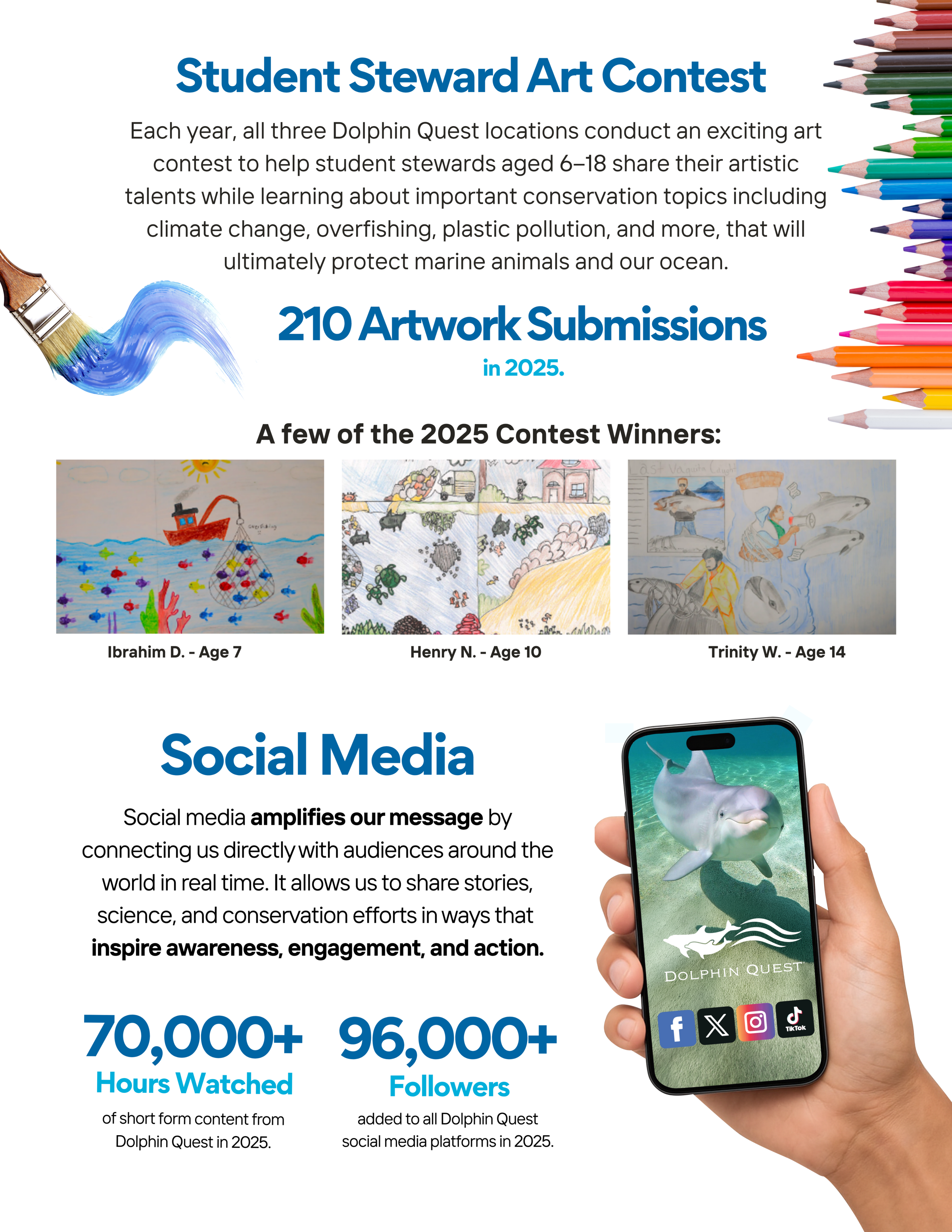 Collage of art contest winners and social media engagement stats from Dolphin Quest.